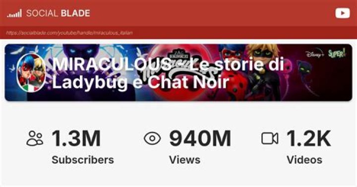 Miraculous Ladybug video statistics