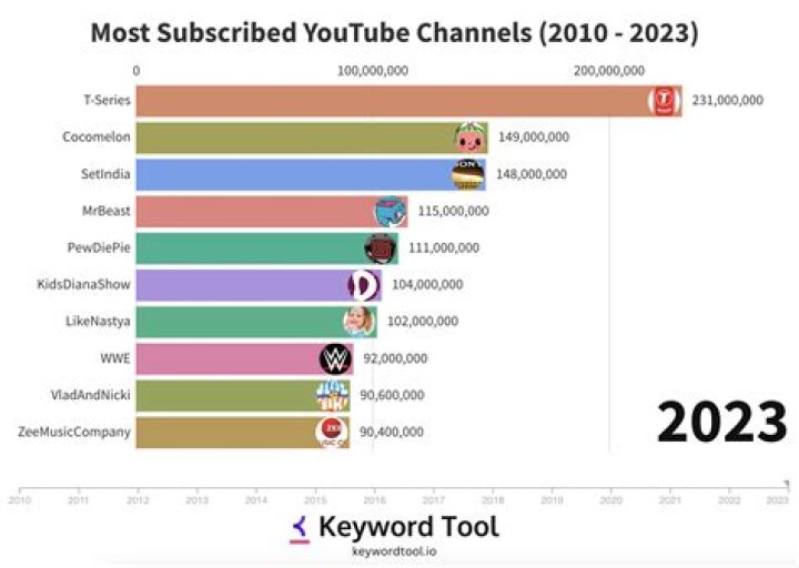 Most subscribed Youtube channels - Japan
