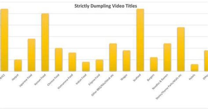 Strictly Dumpling video statistics