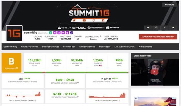 summit1g net worth, income and estimated earnings of Youtuber channel